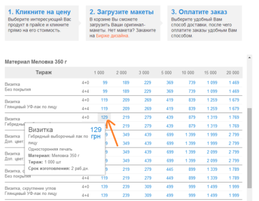 Переваги замовлення онлайн - швидко і просто