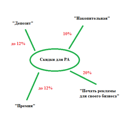 ПОСТІЙНІ ЗНИЖКИ ДЛЯ РЕКЛАМНИХ АГЕНТСТВ В ІНТЕРНЕТ-МАГАЗИНІ "ПОЛІГРАФІЯ ON-LINE"